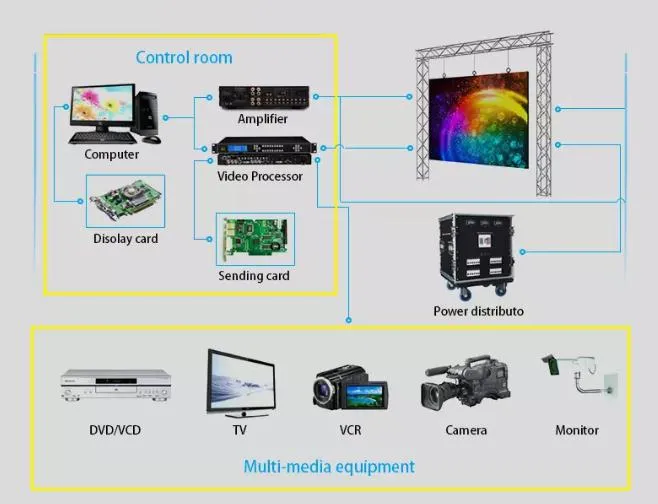 1/20 Scan P3mm SMD 2121 with Refresh Rate 2, 880 Hz Indoor Fixed LED Display