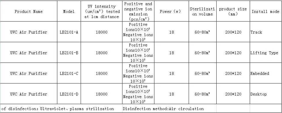 Lb2101 Rail Mounting, Hanging, Wall, Desktop UV Lamp/UVC Lamp/UV Light Air Sanitizer, Ultraviolet Plasma, Disinfection Method; Used for Hotels, Restaurants