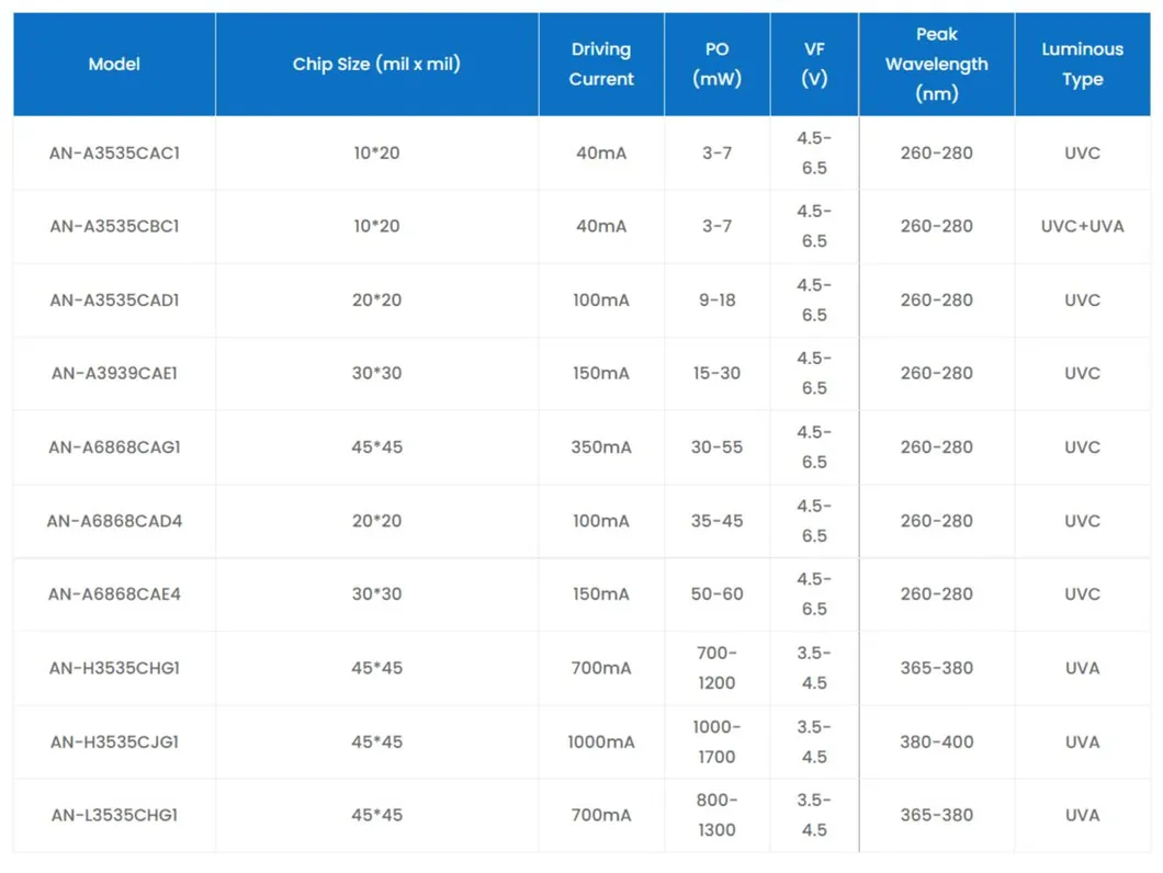 OEM Wholesale 3535 UVC LED 365nm-380nm Ultraviolet Ray 700-1200MW High Power UVA LED Lamp Bead Package