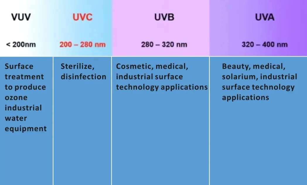 UVC Bactericidal Tube Standard 4-Pin Gph1554t5l-150W